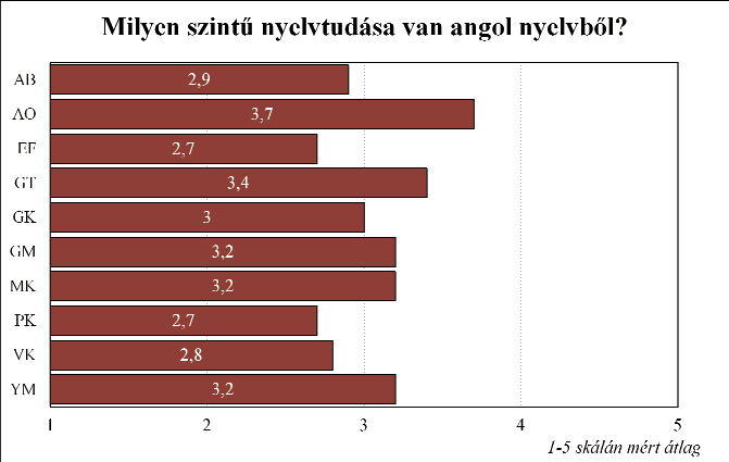 A német nyelvvel kapcsolatban az Állatorvos-tudományi Kar hallgatói a legbizakodóbbak, és a leggyengébbek az Alkalmazott Bölcsészeti Kar diákjai.