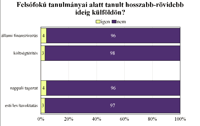 A diplomás apákkal rendelkezők, az 1980-1989 között születettek, az állami finanszírozású és nappali tagozaton tanulók közül egy kicsivel többen tanultak már külföldön hosszabb-rövidebb ideig és