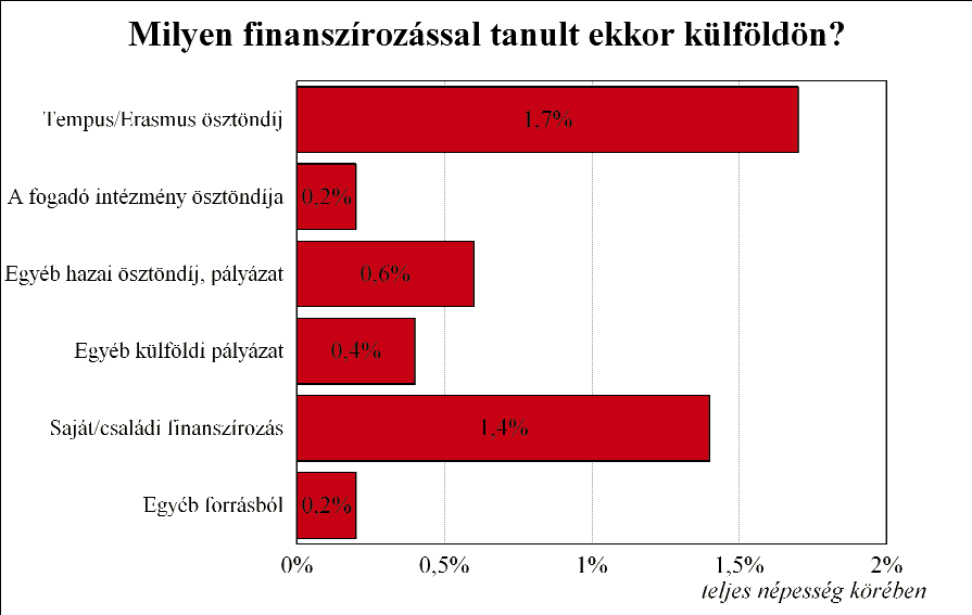 A külföldi tanulmányokat a hallgatók 1,4 százaléka saját vagy családi tőkéből finanszírozta, 1,7 százalékuk Tempus vagy Erasmus ösztöndíjból, 0,4-0,6 százalékuk egyéb külföldi