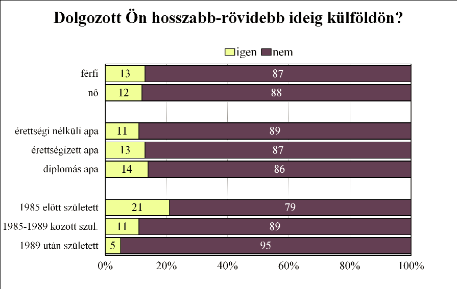 A férfiak, a korábbi években születettek, és a levelező, esti vagy távoktatási formában résztvevő