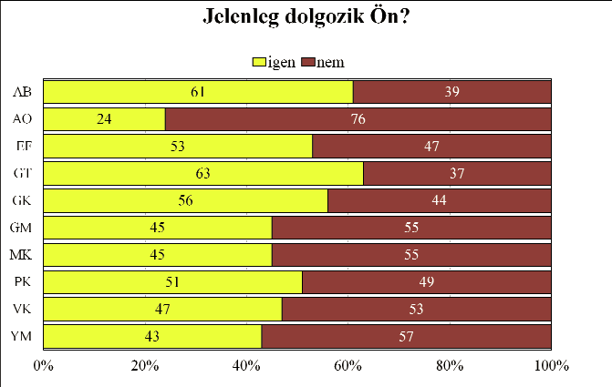 5. Kapcsolódás a munka világához A jelenlegi tanulók 52 százaléka dolgozik most is, 48 százalékuknak nincsen munkaviszonya.