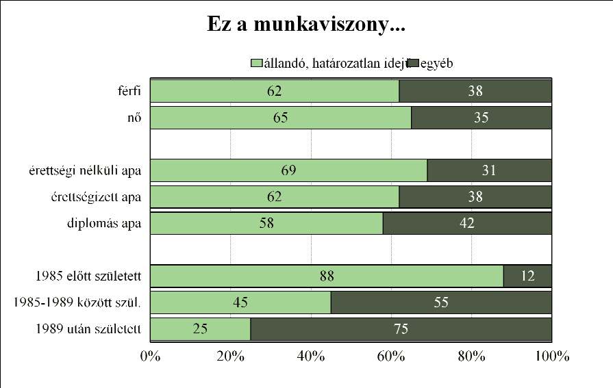 A költségtérítéses és a levelező, esti vagy távoktatási formában résztvevő hallgatók között nagyobb