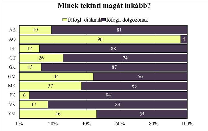 Főfoglalkozású diáknak főleg az Állatorvos-tudományi Kar és az Ybl Miklós Építéstudományi Kar hallgatói