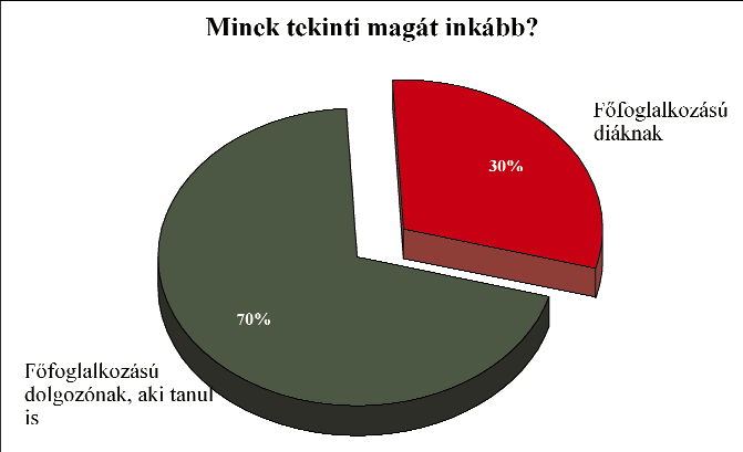 A diákok 70 százaléka főfoglalkozású dolgozónak tekinti magát, aki tanul, és 30 százalékuk gondol magára