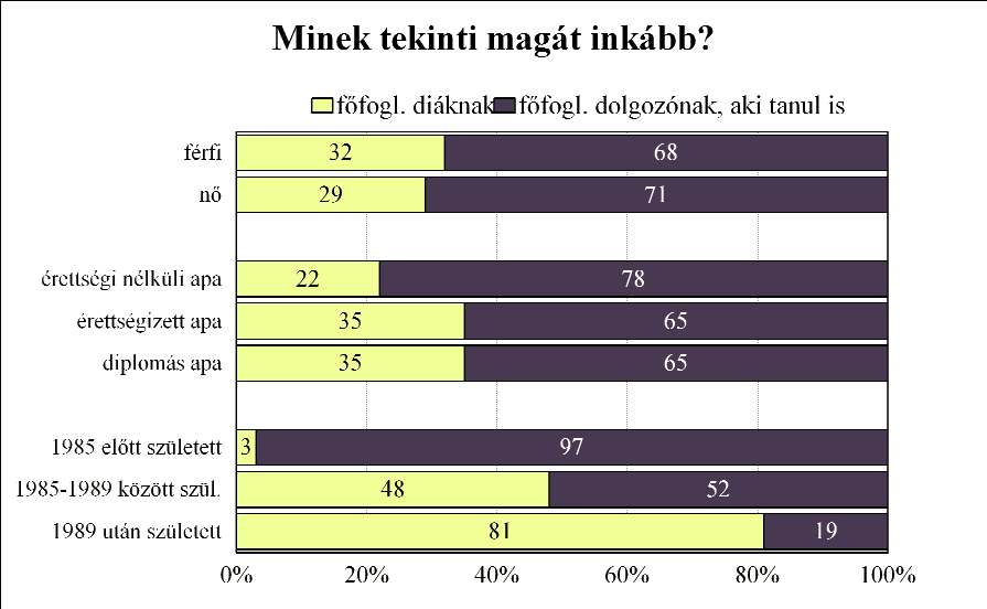 Az érettségizett illetve diplomás családi háttérrel