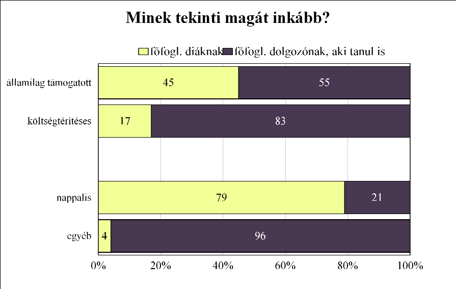 államilag támogatott képzésben résztvevők körében nagyobb