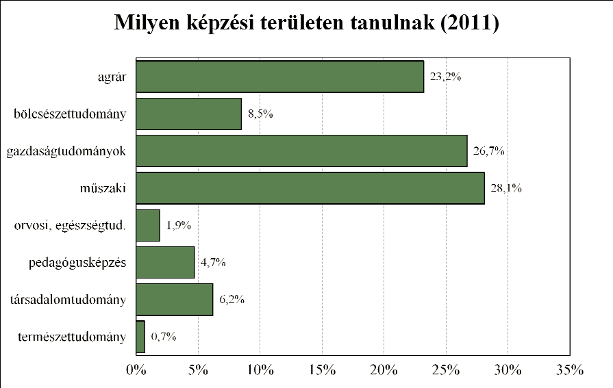 3. A képzés körülményei A Szent István Egyetem nagyon sokféle képzési területen nyújt lehetőségeket a felsőoktatás iránt érdeklődők számára.