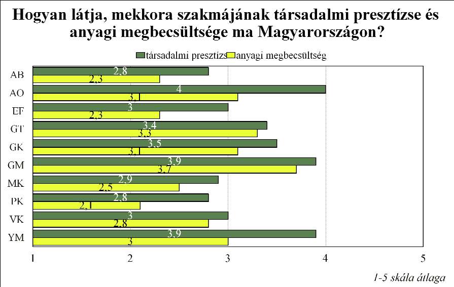 A hallgatók 37 százaléka szerint a választott szak hozzájuttatja