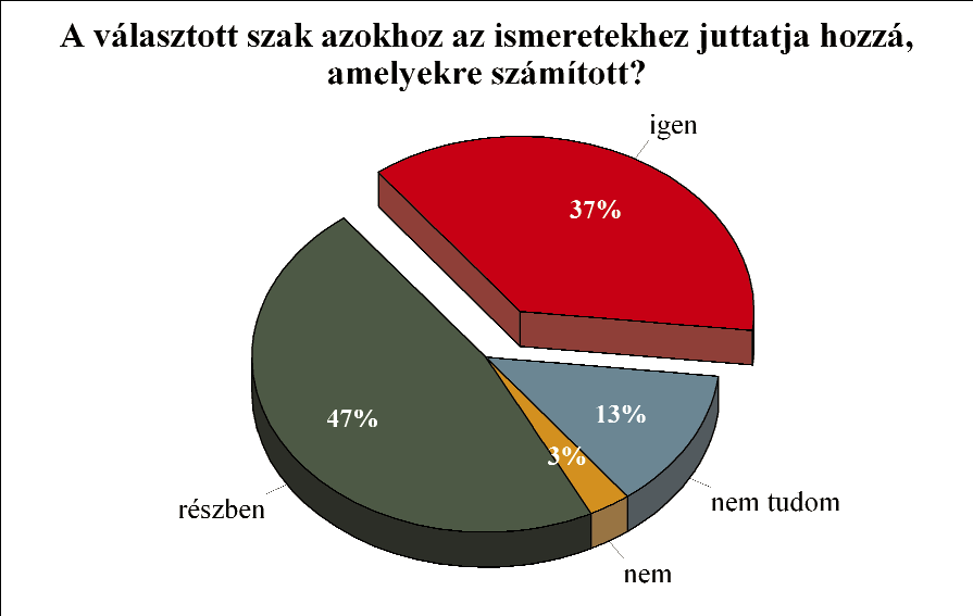 csak részben, 3 százalékuk szerint egyáltalán nem, és 13 százaléka a