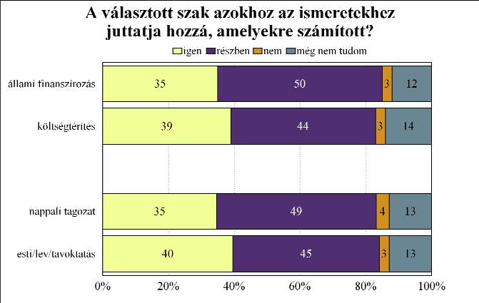 Nem vettek eddig részt, de tervezik a tanulók 18 százaléka kutatási tevékenységekben való részvételt, 20 százalékuk külföldi képzést, 23