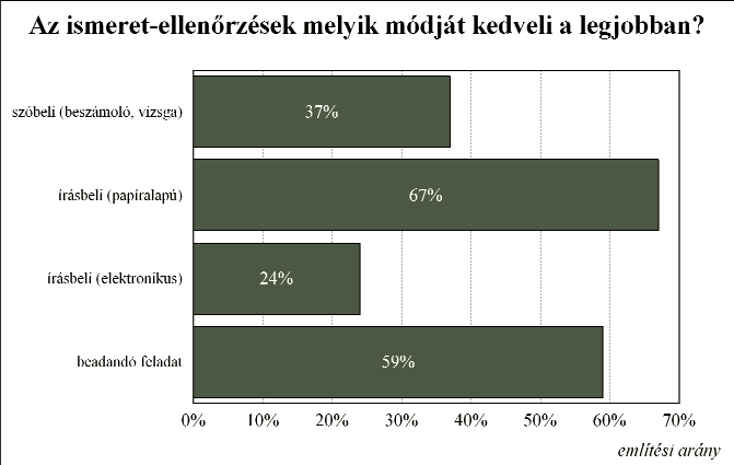 A nyomtatott tananyagot elsősorban a diákok 69 százaléka részesíti előnyben tanulmányaik során, a saját jegyzeteiket 60 százalékuk, illetve az elektronikus formátumút szintén 60 százalékuk.