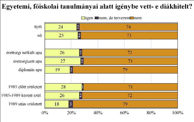 A diákhitelt minden kar tanulóinak egy része igénybe vette, legtöbben az Egészségtudományi és Környezetegészségügyi Intézet, a Víz- és