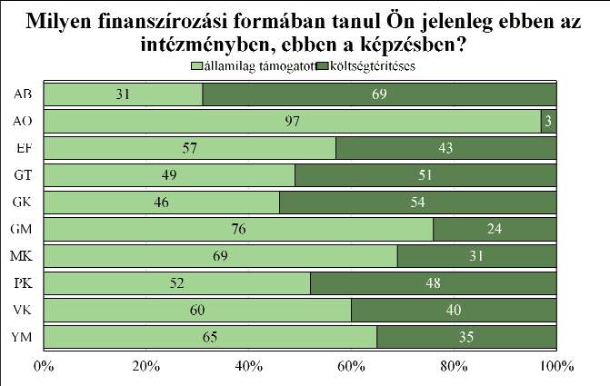 Pedagógiai Karon vannak jelen, ezen karok tanulóinak 48-69 százaléka fizet tanulmányaiért.