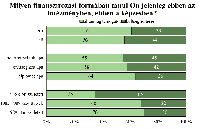 tudományi Kar, amelyek karokon a diákok több mint háromnegyede ilyen finanszírozási formában vesz részt.