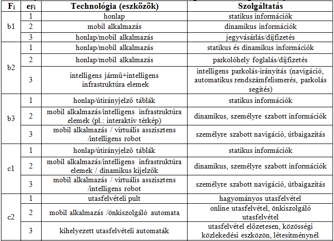 2. Smart repülőtér a smartness index A funkció