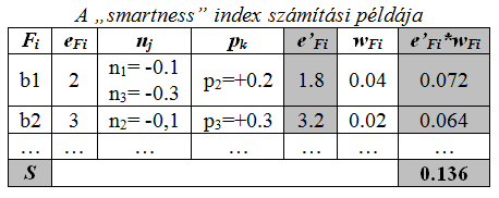 2. Smart repülőtér a smartness index számítási módszere