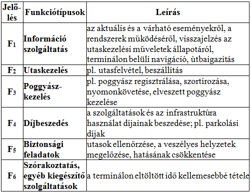 3. Autonóm repülőtér a folyamatszervezés módszerei és hatásai Az utasinformatikai funkciók átalakulása: Az autonóm technológia bevezetése lehetővé teszi az egyes repülőtéri