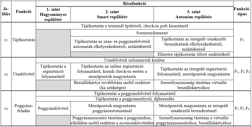 3. Autonóm repülőtér a folyamatszervezés módszerei és hatásai Az utasinformatikai funkciók és a fejlődési