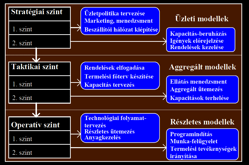 Üzletpolitika tervezése Marketing, menedzsment Beszállítói hálózat kiépítése Kapacitás-beruházás Igények előrejelzése Rendelések kezelése Rendelések elfogadása Termelési főterv készítése Kapacitás