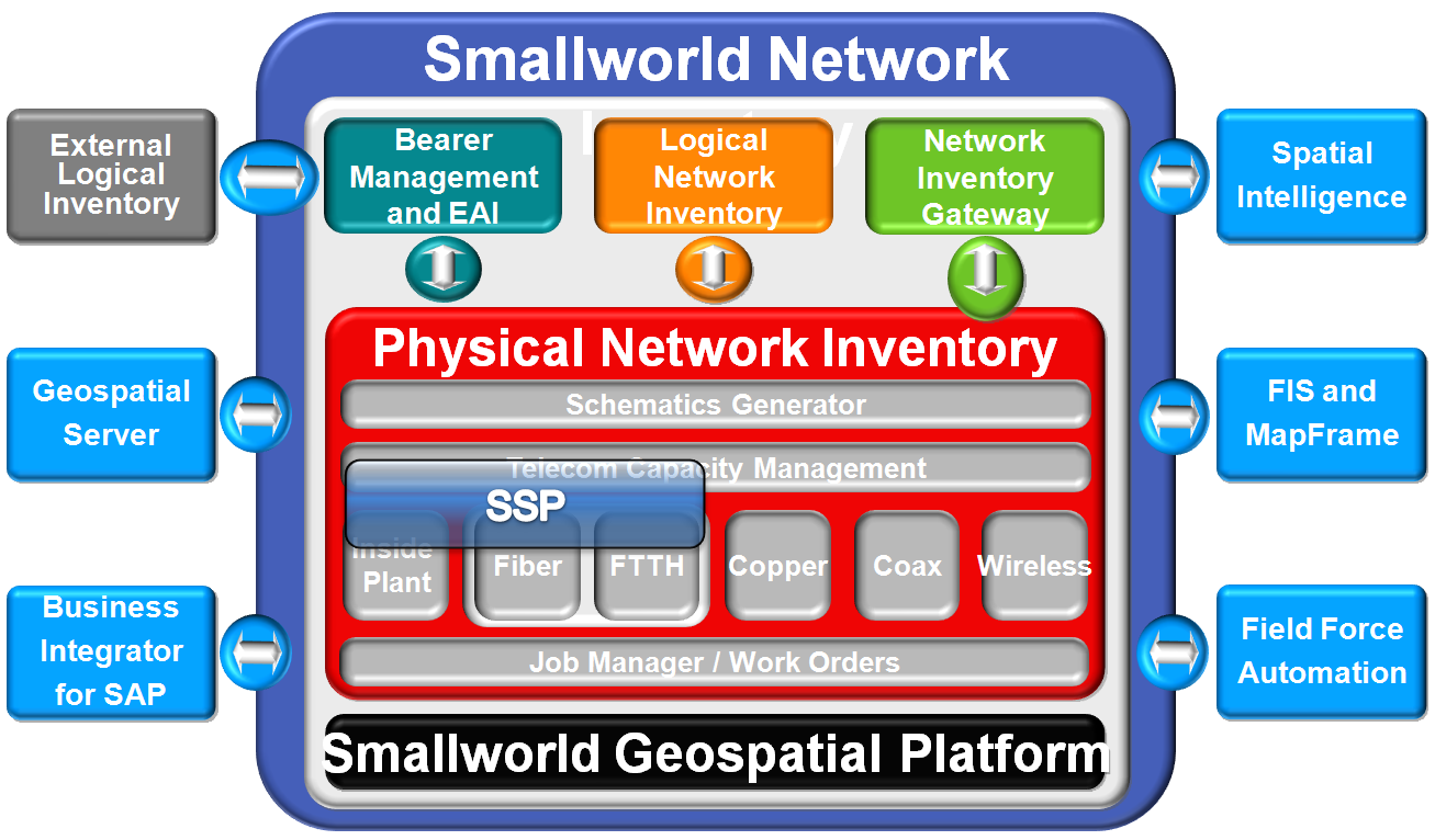 3. ábra: A Smallworld architektúra és interfészei A teljesség igénye nélkül megemlítjük az SAP rendszerekkel, WMS rendszerekkel és mobilhálózati hozzáféréssel rendelkező kapcsolatokat.