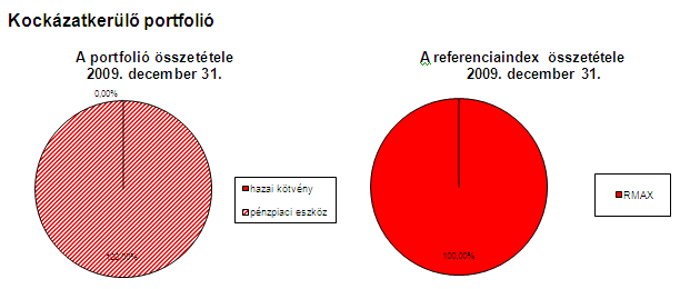 A pénztár portfolióinak és a referenciaportfolióinak 2009.