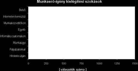 EGYÉB A RÉGIÓ MUNKÁLTATÓI KAPCSOLATAIVAL, AZOK FEJLESZTÉSÉVEL KAPCSOLATOS INFORMÁCIÓK Munkaerő-igény kielégítésének forrása Jelen felmérésünk során megkérdeztük munkáltatóinkat arról is, hogy cégük