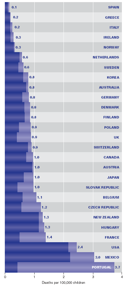 3. ábra A 15 évnél fiatalabb gyermekek bántalmazás miatti halálozása az OECD országokban forrás: UNICEF (2003): A league table of child maltreatment deaths in rich nations. Innocenti ReportCard No. 5.