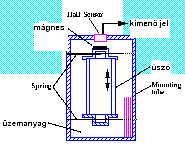 ÜZEMANYAG SZINTMÉRŐ SZENZOR A benzintartályok szabálytalan alakja miatt a lineáris üzemanyagszint mérés nehézségekbe ütközik.