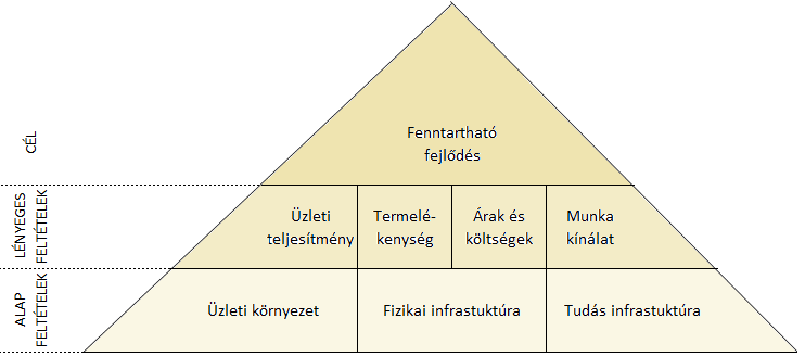 2. ábra: Versenyképességi tényezők a Forfás elemzésében Forrás: saját szerkesztés a http://www.forfas.ie/media/ncc100723-acr_bip_2010.pszf.