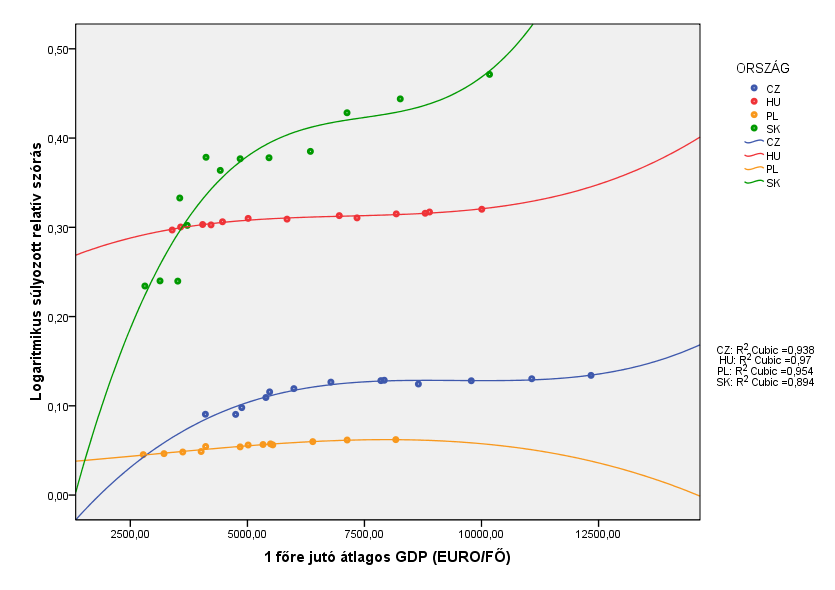 7. ábra: Williamson-görbe a V4-ek országaiban Forrás: saját szerkesztés a http://epp.eurostat.