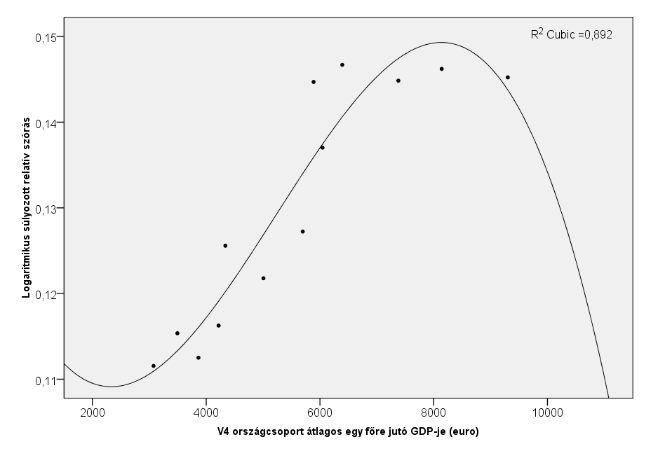 ahol V i az i-edik év szóródás mutatója y az i-edik év j-edik régiójának egy főre jutó GDP-je ij f ij az i-edik év j-edik régiójának népességszáma y i az i-edik évben a V4 országcsoport