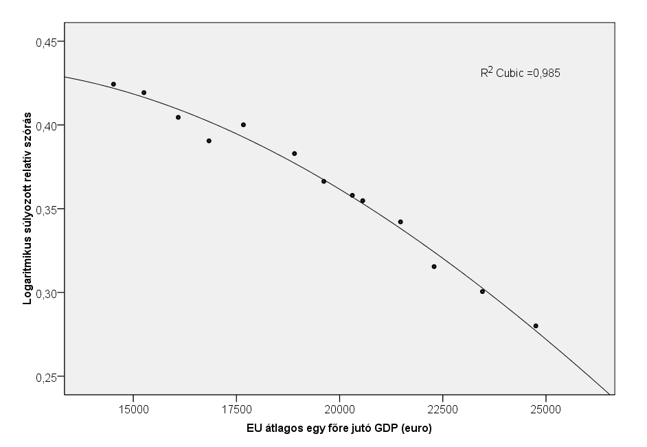 jövedelem, csökkenő területi differenciáltságot vont maga után a vizsgált időszakban. (9. ábra) 9. ábra: Williamson-görbe az Európai Unióban Forrás: saját szerkesztés a http://epp.eurostat.