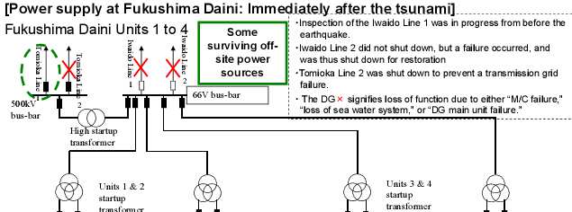 Fukushima Daini - villamos betáplálás