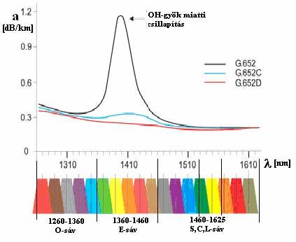üvegszálon keresztül átvihető információ mennyiség növelésének egyik lehetséges módja, hogy több, eltérő hullámhosszú, eltérő modulációs tartalommal bíró optikai jel kerül átvitelre egyetlen optikai