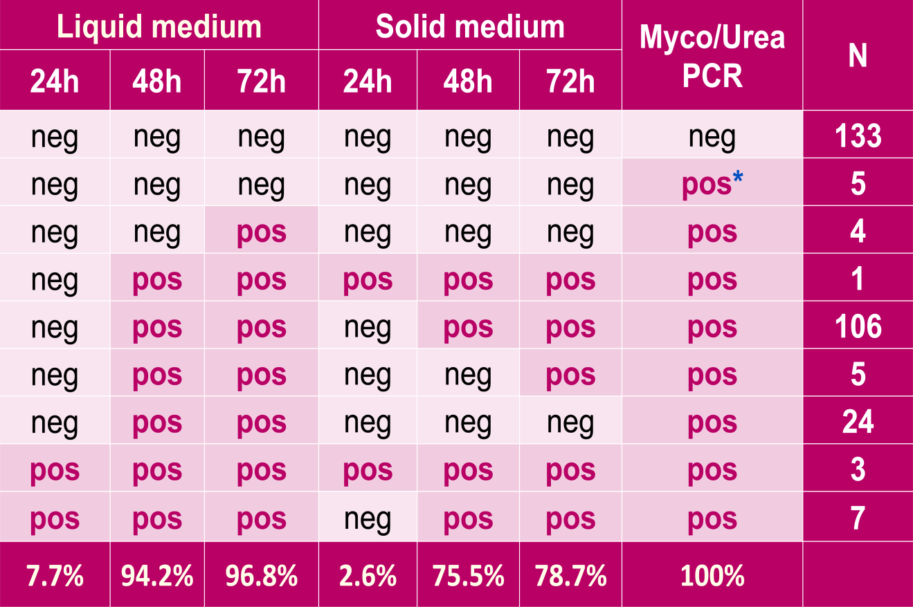 Ureaplasma/Mycoplasma tenyésztés és PCR érzékenysége http://www.studies.copanusa.