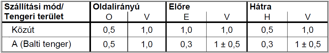 13. táblázat: Gravitációs gyorsulás hányadosa V = Függőleges gyorsulás, hossz- vagy keresztirányú gyorsulással kombinálva Áruk; nem merev alakúak Ha az áruk nem merev alakúak, a gyors kötözési