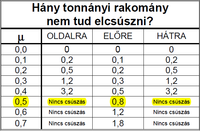 A csúszási táblázatban láthatjuk, hogy ha a súrlódás μ=0,5, nem áll fenn annak a veszélye, hogy a doboz oldalirányban elkezdene csúszni.