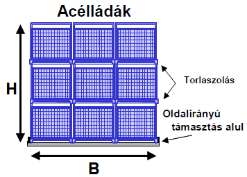 107. ábra: Acélládákkal kitöltött raktér - példa Forrás: Európai legjobb gyakorlatra vonatkozó iránymutatás a rakományok rögzítéséhez a közúti szállításban A második és harmadik rétegben elhelyezett