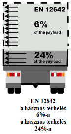 20. ábra: Az L-es ponyvás/léckeretes oldalfalak teherbírására vonatkozó követelmények Forrás: Európai legjobb gyakorlatra vonatkozó iránymutatás a rakományok rögzítéséhez a közúti szállításban Az