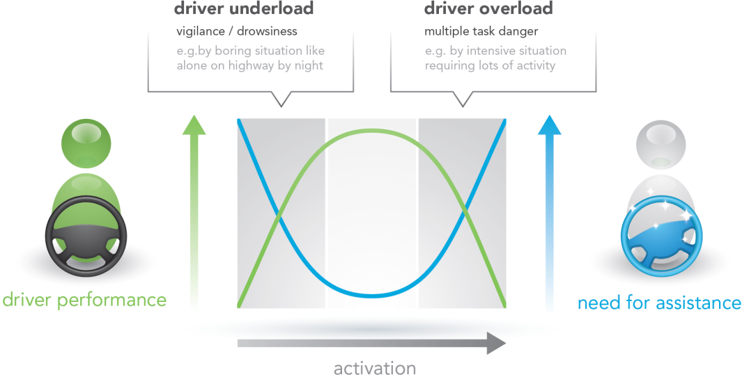 Mikor szükséges a jármű-automatizálás? Vezető teljesítőképessége vs. Támogatás szükségessége alulterhelt vezető éberség / álmosság Pl.