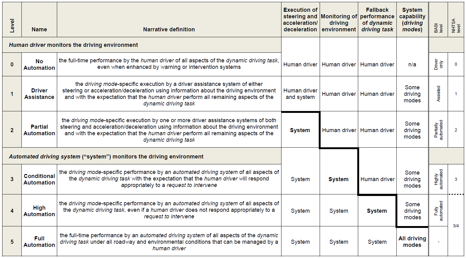 SAE levels of automation for automated driving 13 Germany Federal Highway Research Institute (BASt) SAE
