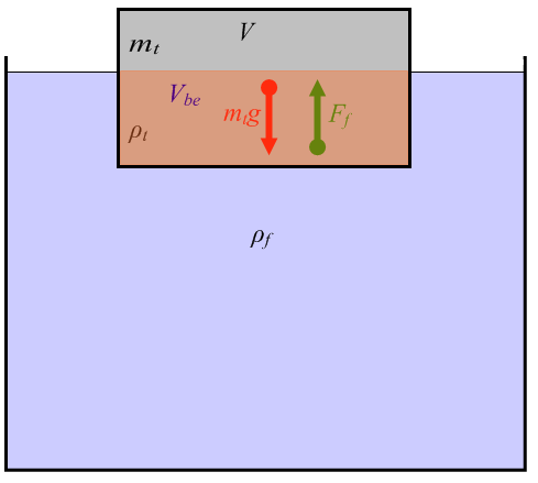 Felhajtó erő - úszás Amennyiben a test sűrűsége kisebb mint a folyadéké: ρ t < ρ f A test egy része nem merül el. Csak a bemerült rész (V be ) szorít ki folyadékot.