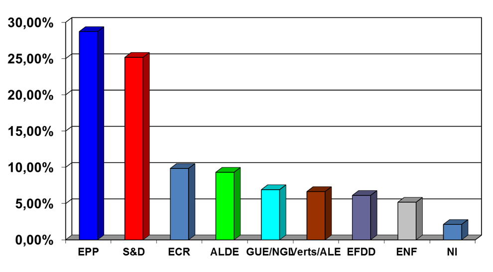 EU ismeretek 19 AZ EURÓPAI PARLAMENT POLITIKAI ÖSSZETÉTELE Európai Néppárt (Kereszténydemokraták) Képviselőcsoport Az Európai Szocialisták és Demokraták Progresszív Szövetségének képviselőcsoportja