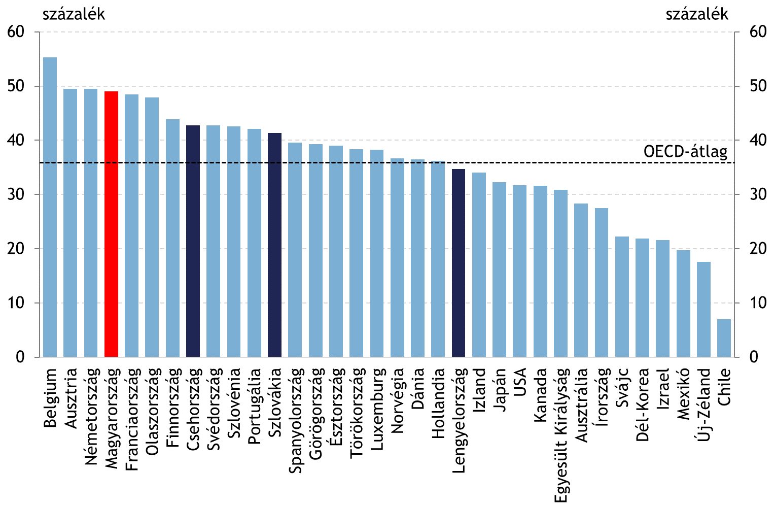 Az SZJA-kulcs további csökkentése révén jelentősen csökkenthető lenne az adóék A magyar marginális és átlagos adóékek az elmúlt években tapasztalt csökkenés ellenére regionálisan magas szinten