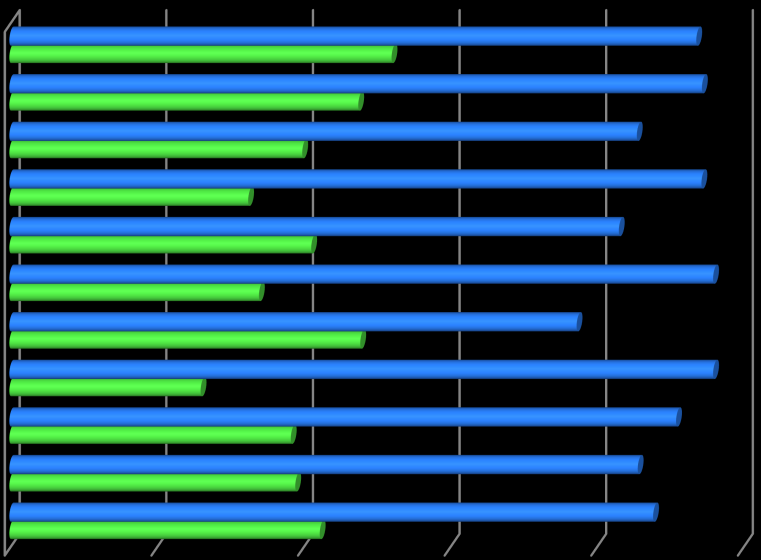 PÉCSI TUDOMÁNYEGYETEM Az Alumni szervezetben nem tagok és a tervezett tagság összefüggéseit tekintve az ÁJK esetében a relatíve alacsony tagsági viszony mellett sokan (52,14%) tervezik a szervezethez