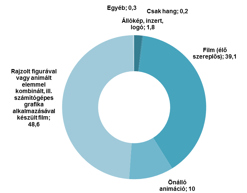 11. ábra: Az új reklámszpotok megoszlása ábrázolásmód szerint (%) A legelterjedtebb reklámfilmes ábrázolási módok és a hirdetések célcsoportjainak összefüggéseit a következő táblázat mutatja be: 2.