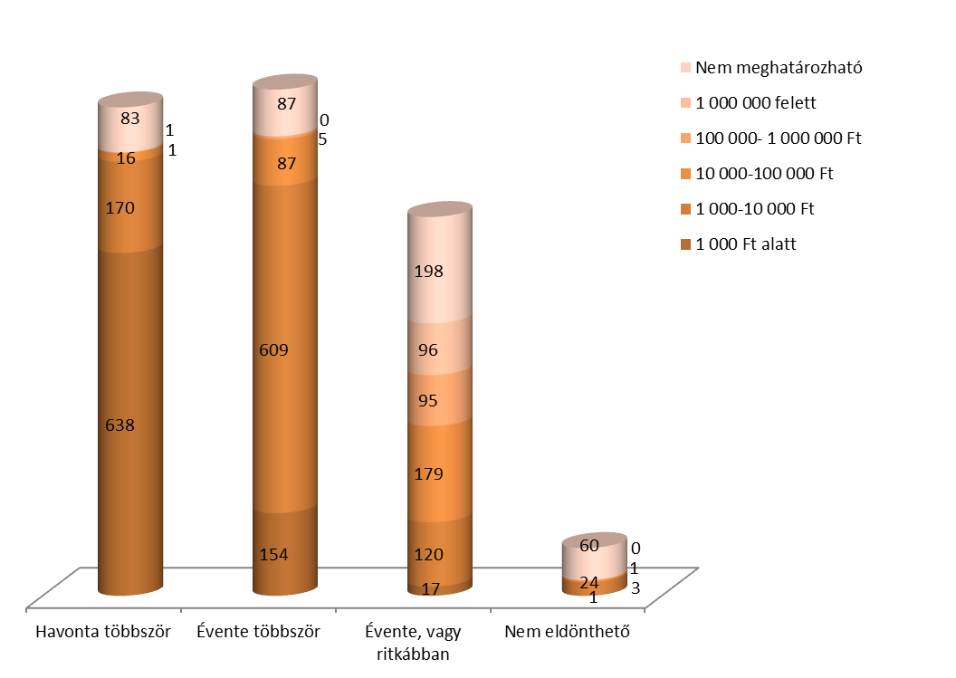 13. ábra: A reklámozott termék/szolgáltatás használati frekvenciája, ára és megjelenési gyakorisága (esetszám) 8 2015 első feléhez hasonlóan ezúttal is az ezer és tízezer forint közötti ráfordítást