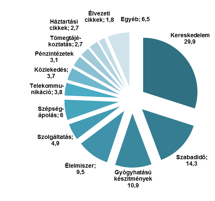 Amennyiben ezeket a reklámfilmeket az élelmiszer szektorhoz sorolnánk át, az 22,6%-kal a legmagasabb részesedést birtokolná.) 9.