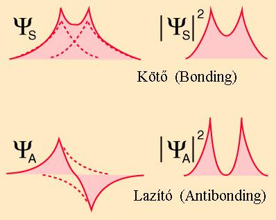 Kovalens kötés Mindkét partner nagy EN Közös elektronpár(ok) molekulapályán Kötő elektronpár megtalálási valószínűsége a két atommag között nagy