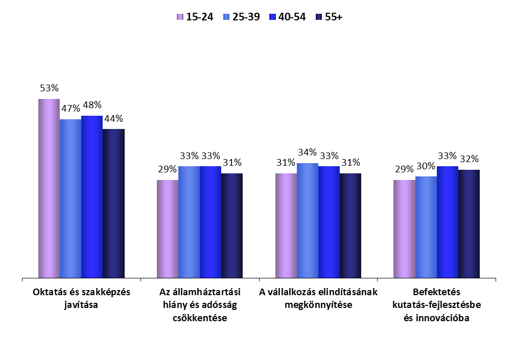 Korosztály csoportok HÁROM KEZDEMÉNYEZÉS AZ EURÓPAI GAZDASÁG TELJESÍTMÉNYÉNEK JAVÍTÁSÁÉRT ELEMZÉS KOR SZERINT 1.